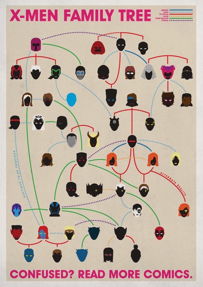 El arbol genealogico de los X-Men