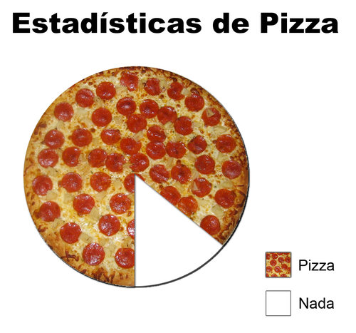 Estadisticas de pizza